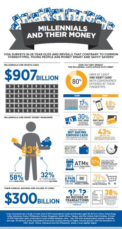 Gen Y Infographic Shopping Infographic Infographic Marketing Data
