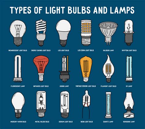 Types Of Light Bulbs And Lamps Set In Doodle Style Vector Icons