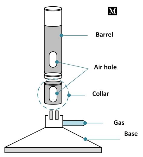 Bunsen Burner Parts Fuel Types And Functions