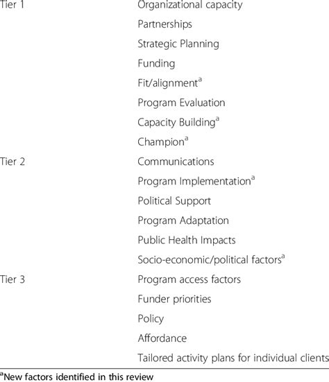 14 Factors For Health Promotion Program Sustainability
