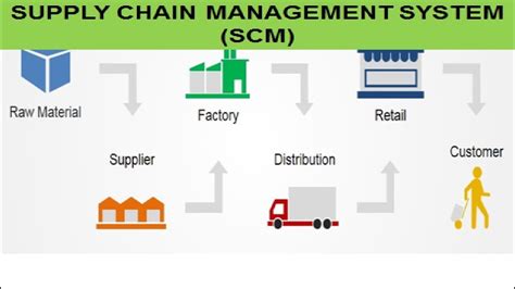 Supply Chain Management System The Concept Of Scm E Commerce