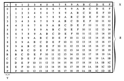 Hexadecmial Hex Number System