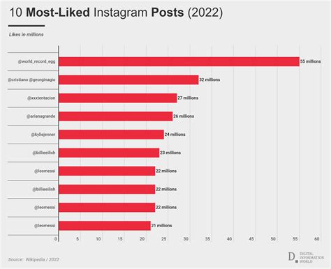These Are The Most Liked Posts And Most Followed Influencers On
