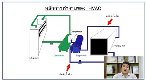 Uim Bkk หลักการทำงานของ Hvac สวัสดีค่ะ😊💙 จากคลิปที่แล้วที่เราได้