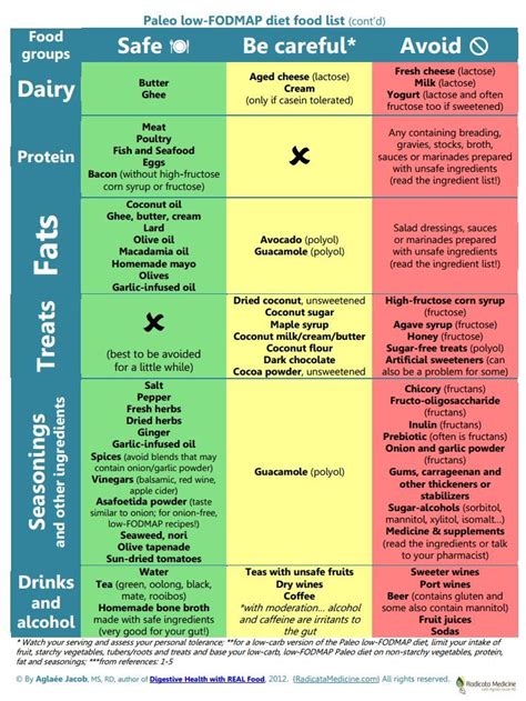 Anne is a functional medicine practitioner with 20 years experience. Paleo low-FODMAP diet food list - 20 Dishes | Fodmap ...