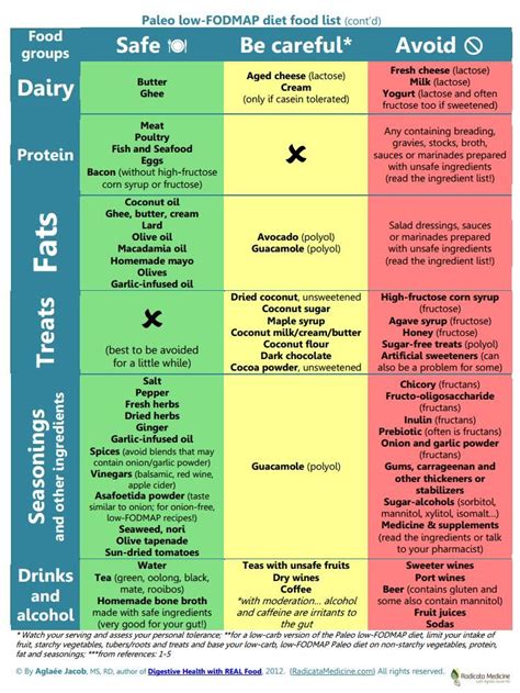 This is not a comprehensive list. Paleo low-FODMAP diet food list - 20 Dishes | Fodmap ...