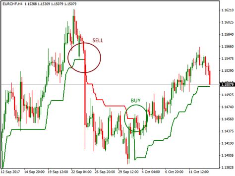 Supertrend Mt4 Indicator Forex Trading System Forex Trading Chart