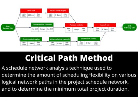 What Does Critical Path Method Mean Project Management Dictionary Of Terms