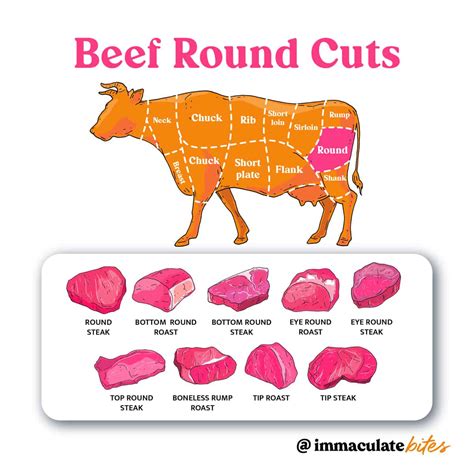 Choosing Beef Cuts Beef Cuts And How To Cook Them Vlr Eng Br