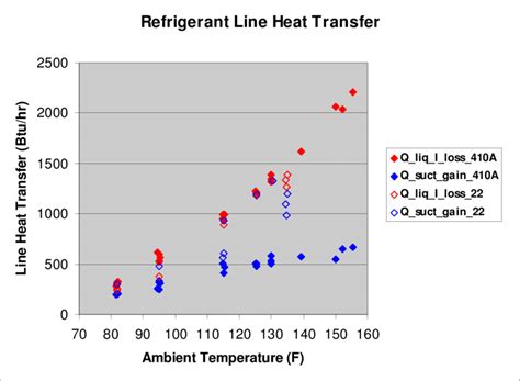 The difference between the two is superheat. Calculated refrigerant superheat at evaporator exit and ...