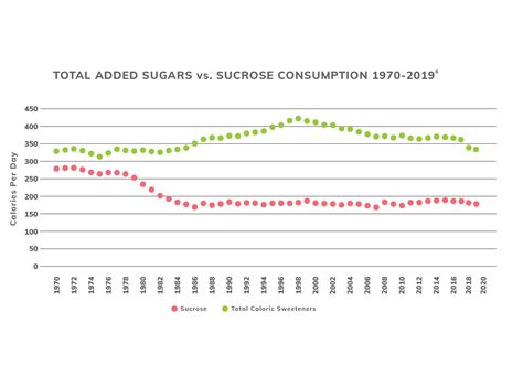 American Sugar Consumption Added Sugar Intake The Sugar Association