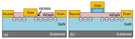 3 Schematic Showing Enhancement Mode HEMT With A Recessed Gate And