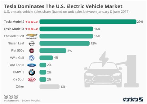 Us Electric Vehicle Sales By Year Chart Breena Adriana