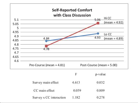 Self Reported Comfort With Class Discussion Download Scientific Diagram