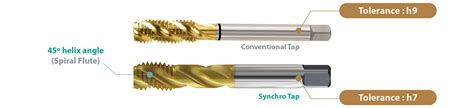 Synchro Tap Tinticn Coated Hss Pm L High Speed Tapping With Rigid