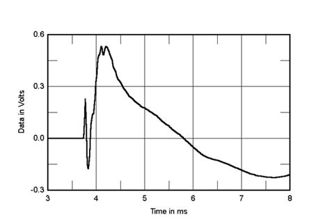 Wharfedale Diamond 225 Loudspeaker Measurements