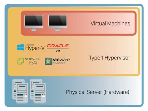 What Is A Hypervisor Types Of Hypervisors Explained 1 2 2023
