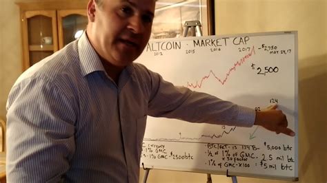 The contents of his tweet : Bitcoin Market Cap Anylitics and Future Price Prediction ...