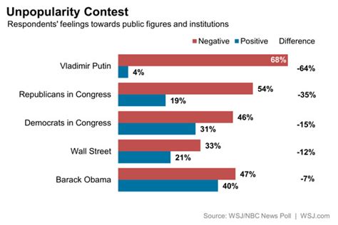 Do Nothing Congress Takes A Vacation Wsj