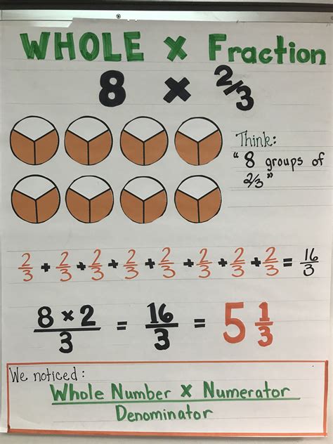 Whole Number X Fraction Anchor Chart Fractions Anchor Chart Math Anchor Charts Math Fractions