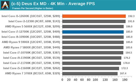 Gaming Performance 4k The Intel Core I7 12700k And Core I5 12600k
