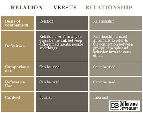Difference between dating & relationship? Difference Between Relation and Relationship | Difference ...