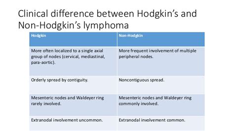 However, the primary difference between the two is in the specific lymphocyte each involves. Lymphoma by Sunil Kumar Daha (Hodgkins and Non-Hodgkins)