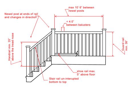 Learn about stair handrail and guard code, including height for both rails and guards, on interior stairs and landings. Some typical handrail requirements (Ontario) | Staircase ...