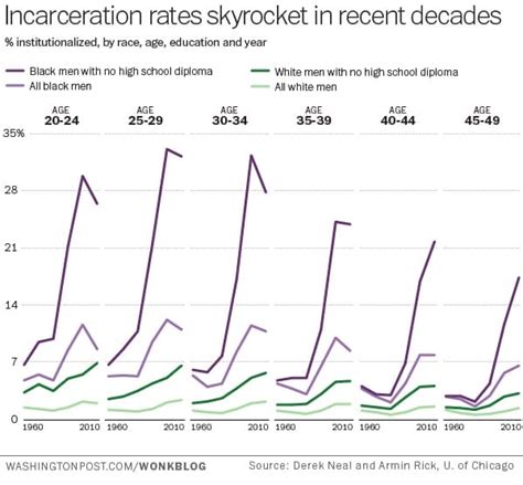 Charting The Shocking Rise Of Racial Disparity In Our Criminal Justice