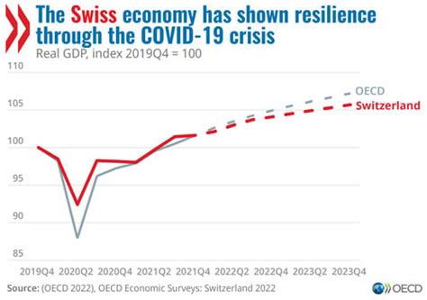 Switzerland Reviving Productivity Growth And Improving Labour Market