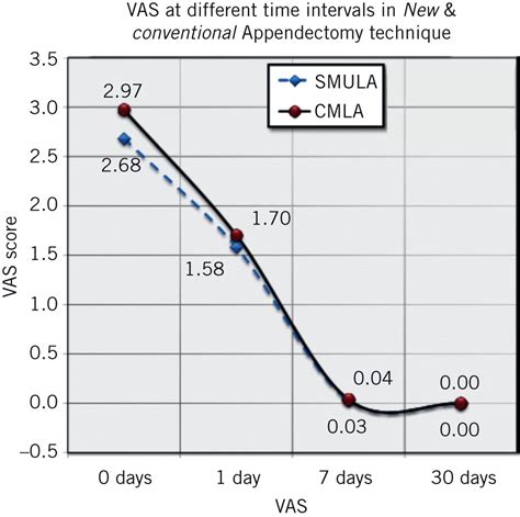 Single Site Multiport Umbilical Laparoscopic Appendicectomy Versus Conventional Multiport