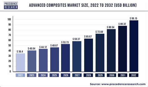 Advanced Composites Market Size Growth Report 2023 To 2032