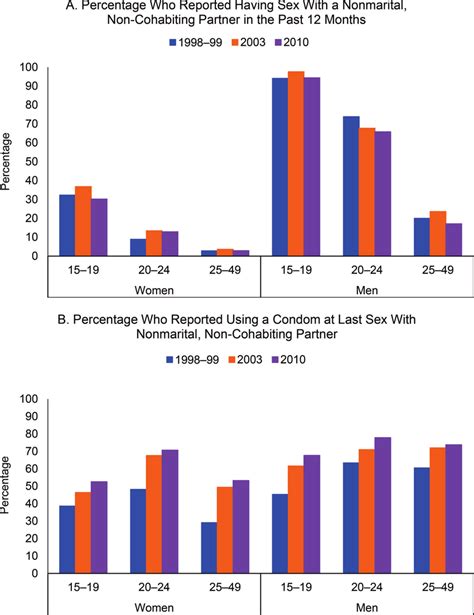 reported sex behaviors among sexually active women and men ages 15 49 download scientific