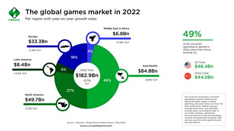 Newzoos Video Games Market Size Estimates And Forecasts 2022