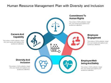 Human Resource Management Plan With Diversity And Inclusion Ppt