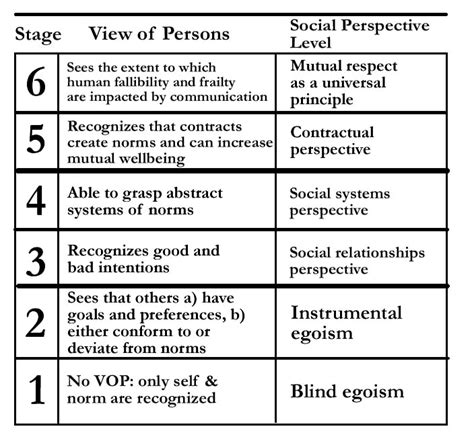 Kohlbergs Moral Development Stages