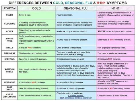 Know More About Dos And Dont Of Swine Flu And Symptoms Of H1n1