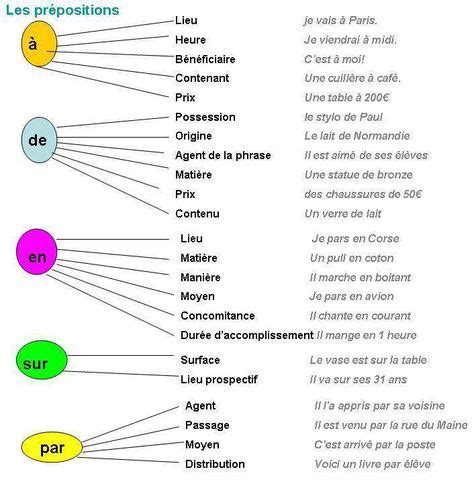 Les Pr Positions French Language Lessons French Grammar French