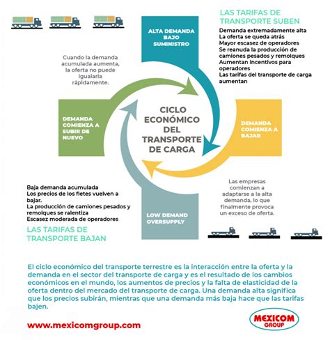 Infografía Cuál es el Ciclo Económico del transporte de carga en