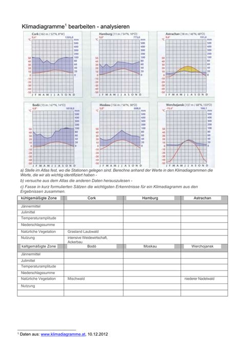 Je nach bewölkungsgrad, schneebedeckung oder bodenbeschaffenheit kann die temperaturamplitude eines tages sehr stark schwanken. Aufgabe__Klimadiagramme in neuer Seite