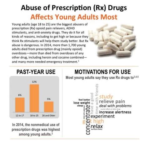 Abuse Of Prescription Rx Drugs Affects Young Adults Most Saliva