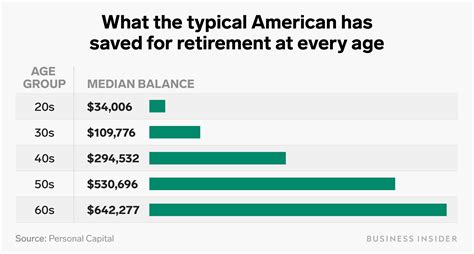 Heres How Much The Typical American Has Saved For Retirement At Every Age