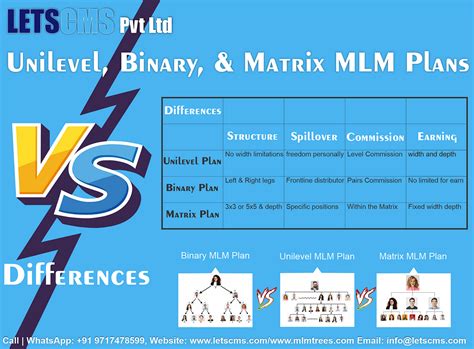 Unilevel Binary And Matrix Mlm Plans — Understanding The Differences