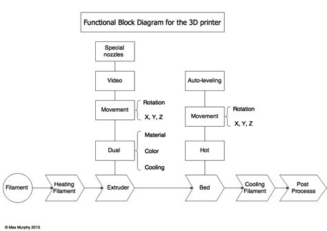 Skmurphy Inc 3d Printing Evolution Functional Block Diagram