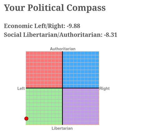 I Did The Political Compass Test Heres My Results Rteenagers