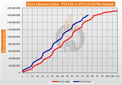 Ps4 And Xbox One Vs Ps3 And Xbox 360 Sales Comparison Ps4 And Xbox