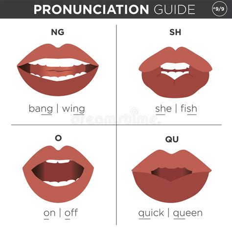English Language Pronunciation Visual Guide Stock Vector Illustration