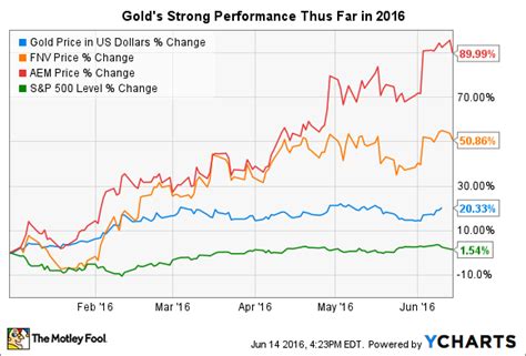 I manage most of all my own money except a smaller percentage with europac asset management i have rotated into. Who Is Peter Schiff, and Why Does He Love Gold So Much? | The Motley Fool