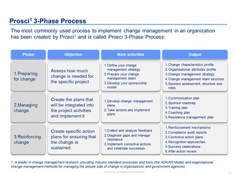 See more of change.org on facebook. Printable Template Organizational Change Management Template Change Management Roadmap Template ...