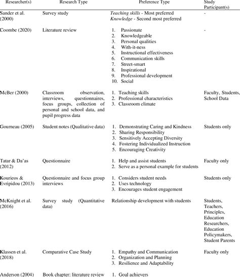 Teacher Characteristics Download Table